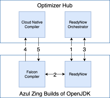 Interaction Between Optimizer Hub and JVMs