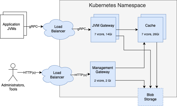 ReadyNow Orchestrator only diagram