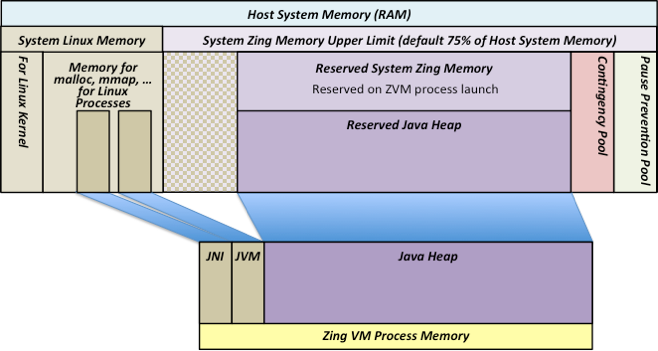 MemReserve Reserve at Launch ZVM